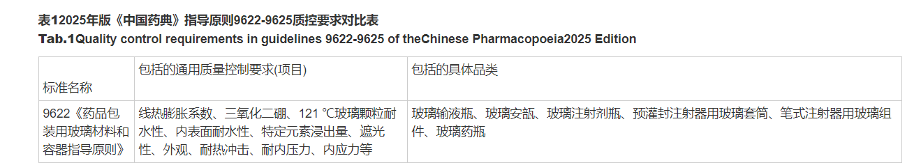 1749527381827388.png 2025年版《中國藥典》指導(dǎo)原則9622-9625質(zhì)控要求對比表 - 副本.png